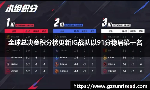 全球总决赛积分榜更新IG战队以91分稳居第一名
